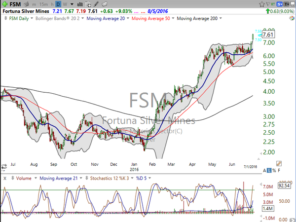 Sector Watch (July 01, 2016)