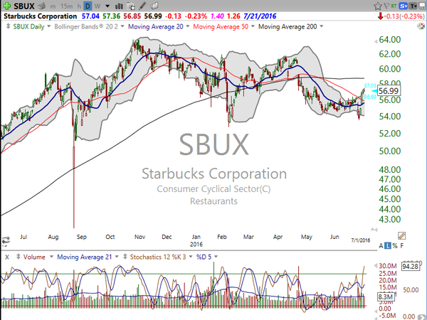 Stock Watch (July 01, 2016)