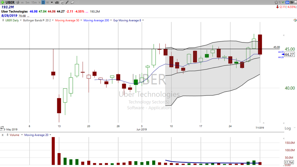 Friday's move on UBER was a big tell.  Today's reversal just could lead to tomorrow's opportunity.  See this video for my analysis. (July 01, 2019)