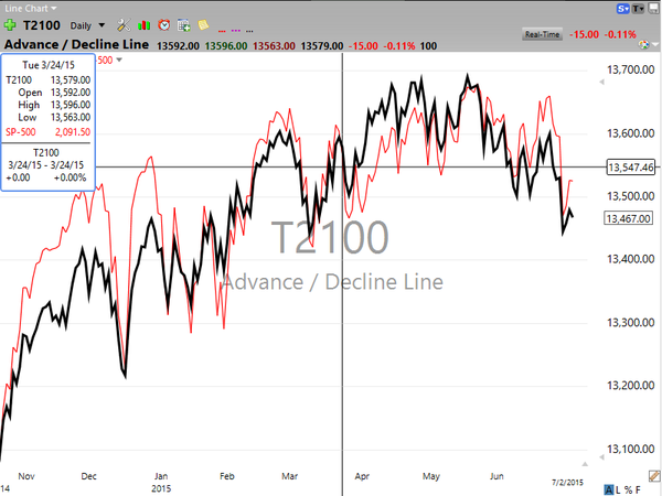 Market / Index Overview (July 03, 2015)