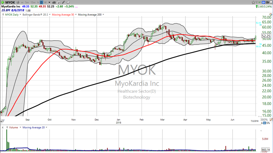 Don't have a heart attack, but this biotech stock looks like it's popping.  Check out MyoKardia ($MYOK) (July 02, 2018)