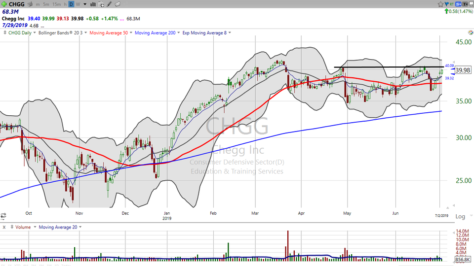 Thinking about learning how to make money? Check out Chegg (CHGG)!  Th is education/trading stock is close to breaking out. (July 02, 2019)