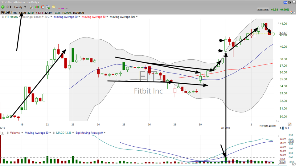 Fitbit (FIT) -- new highs.  OK to buy? (July 03, 2015)