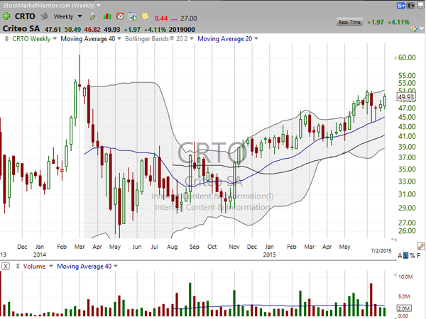 Sector Watch (July 03, 2015)