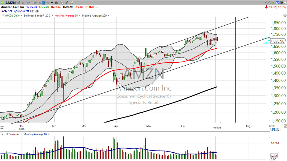 Here's your trade on Amazon (AMZN). (July 03, 2018)