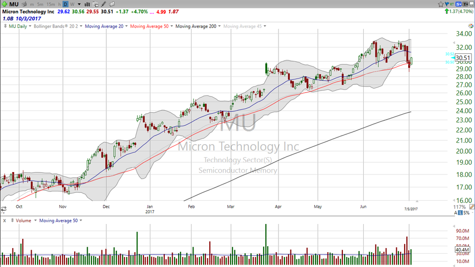 Rally in semiconductors today.  Time to get in?  Here's my take. (July 05, 2017)