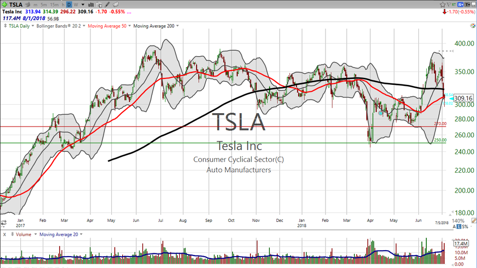 Is Tesla going to $400 or $200 next?  If you know the answer to that question, you're too close to the stock.  Here's how I'm trading it. (July 05, 2018)