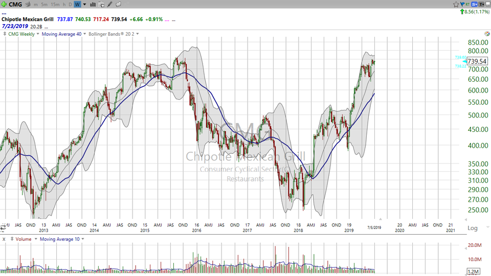 Here's your trade on Chipotle Mexican Grill (CMG). (July 05, 2019)