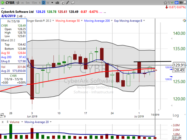 Sector Watch (July 05, 2019)