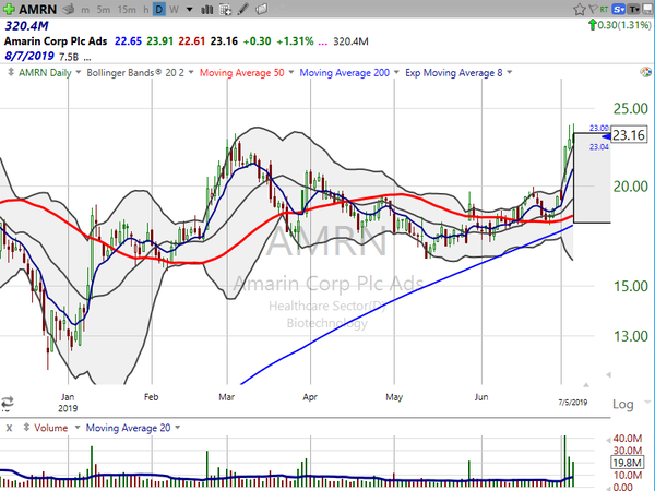 Stock Watch (July 05, 2019)