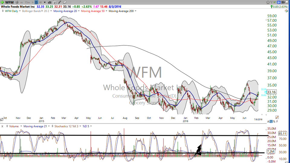 Let's apply stochastics to this chart on Whole Foods Market (WFM). (July 06, 2016)
