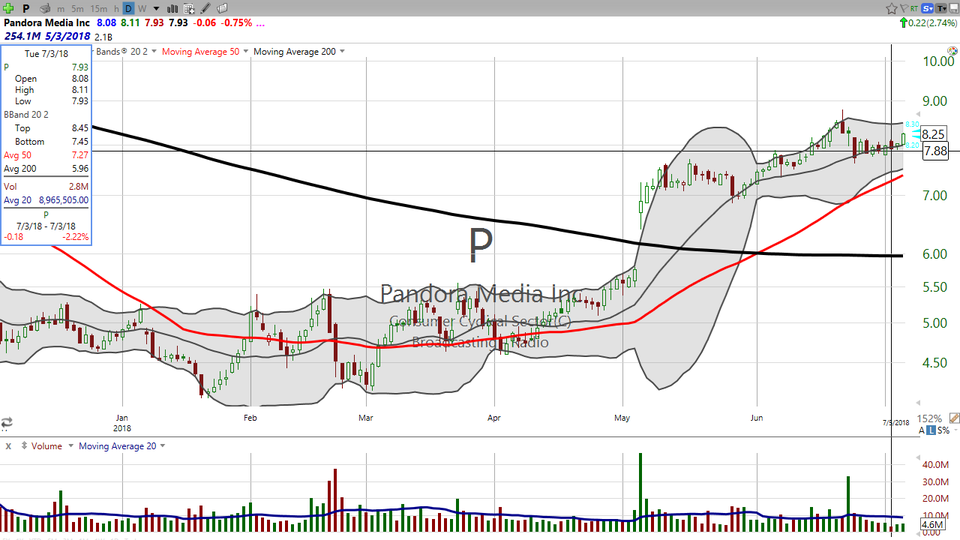 This pattern should be music to your ears.  Take a look at Pandora (P). (July 06, 2018)