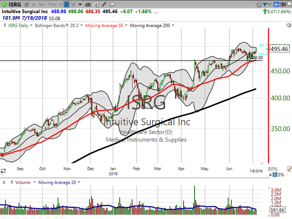 Stock Watch (July 06, 2018)