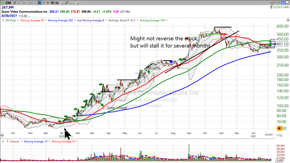 An apology...and an analysis of Zoom Video ($ZM). (July 06, 2021)