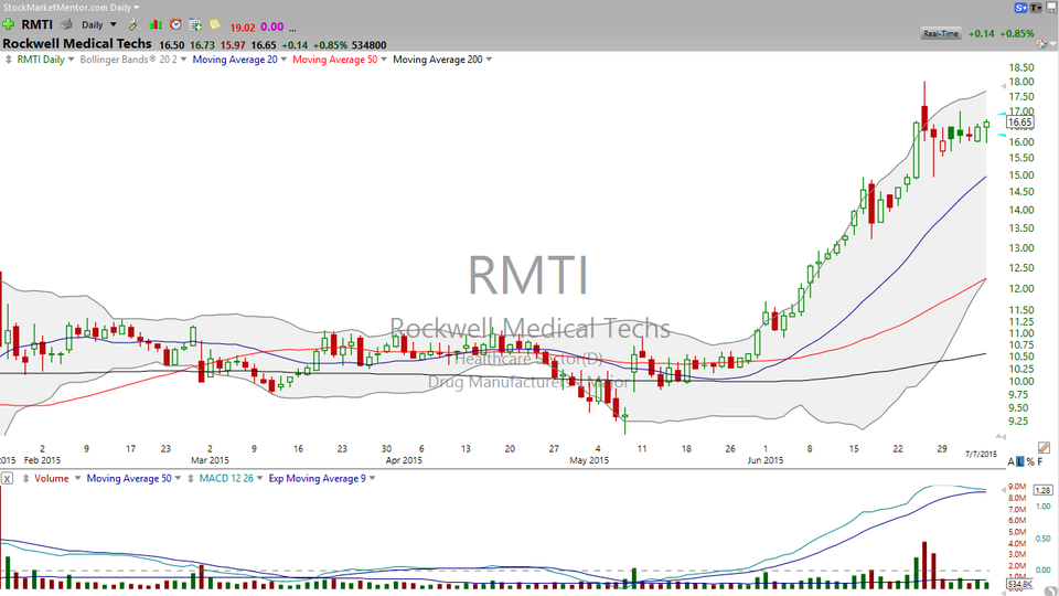 Are you watching this short squeeze in Rockwell Med (RMTI)? (July 07, 2015)
