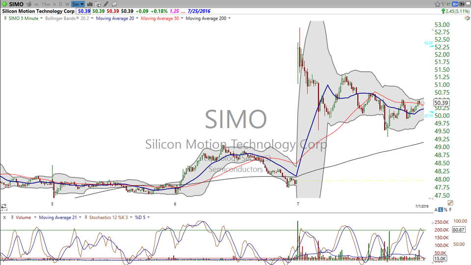 Are you always wanting to cut into the front of the line?   That can be hazardous to your financial health.  Look at what happened to Silicon Motion (SIMO) today. (July 07, 2016)