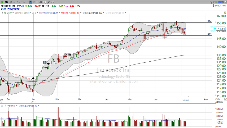 Is this the right time to buy Facebook (FB)? (July 07, 2017)
