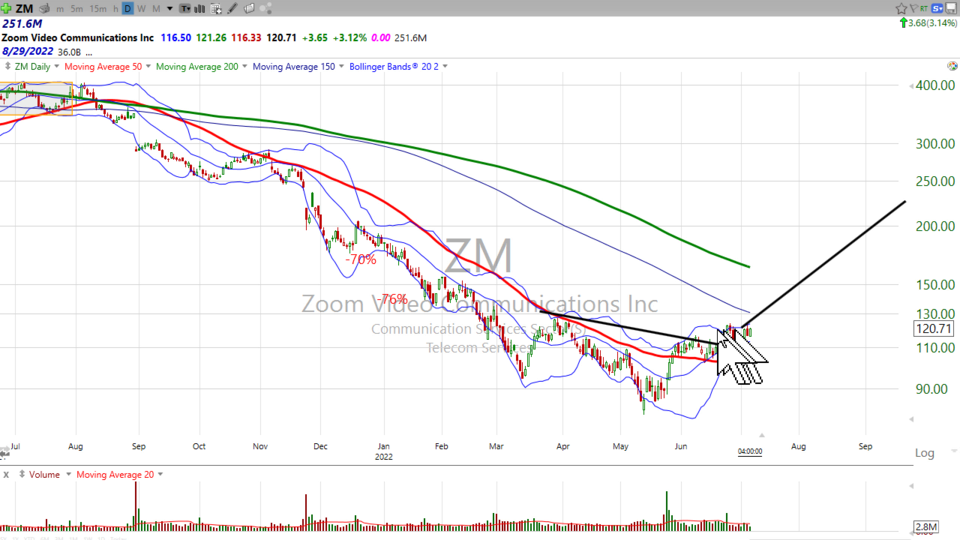 Here's your trade on Zoom Media ($ZM) (July 07, 2022)