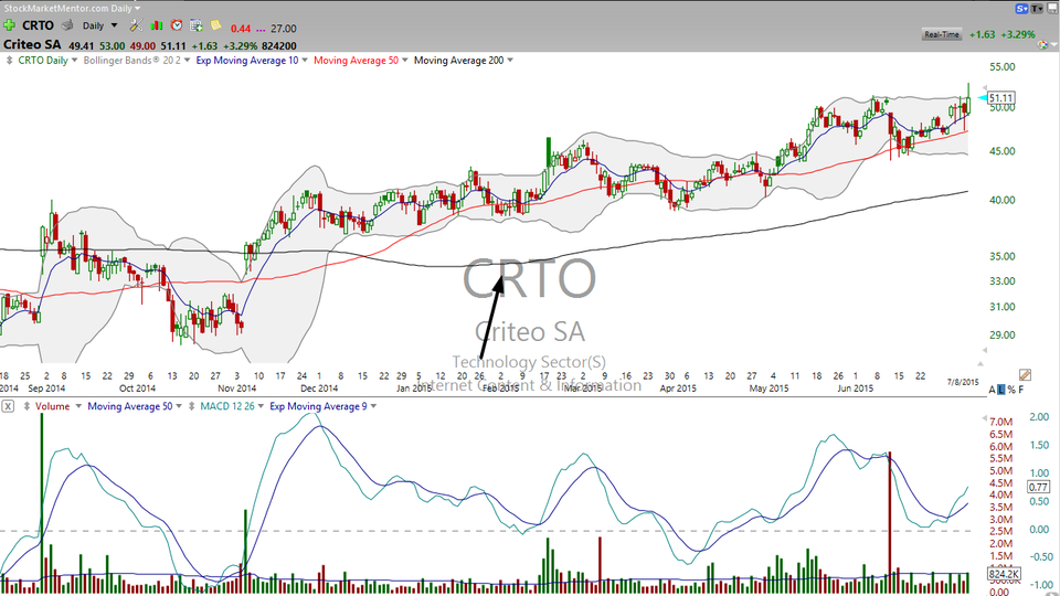 OMG -- here's a stock that's actually working!  Criteo (CRTO) (July 08, 2015)