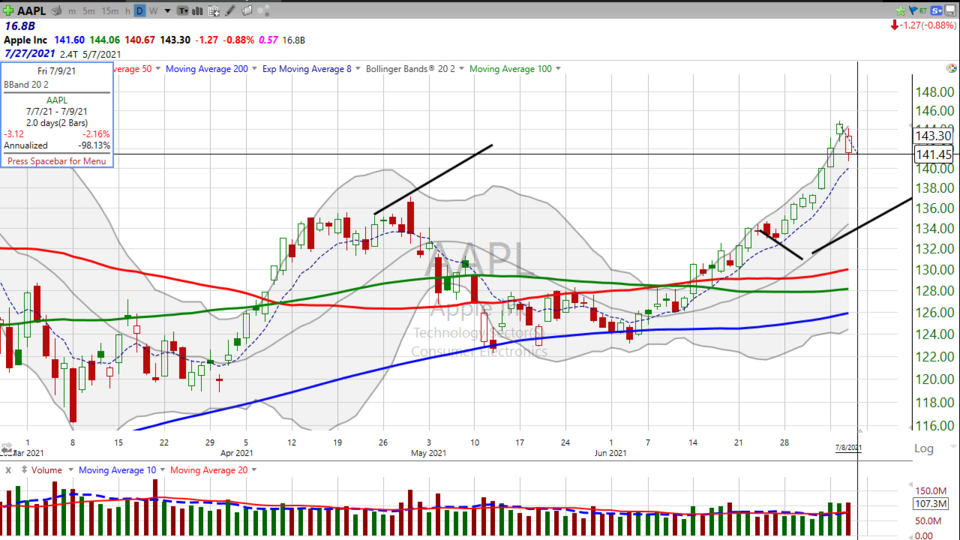 Strategy Session Video - July 8, 2021