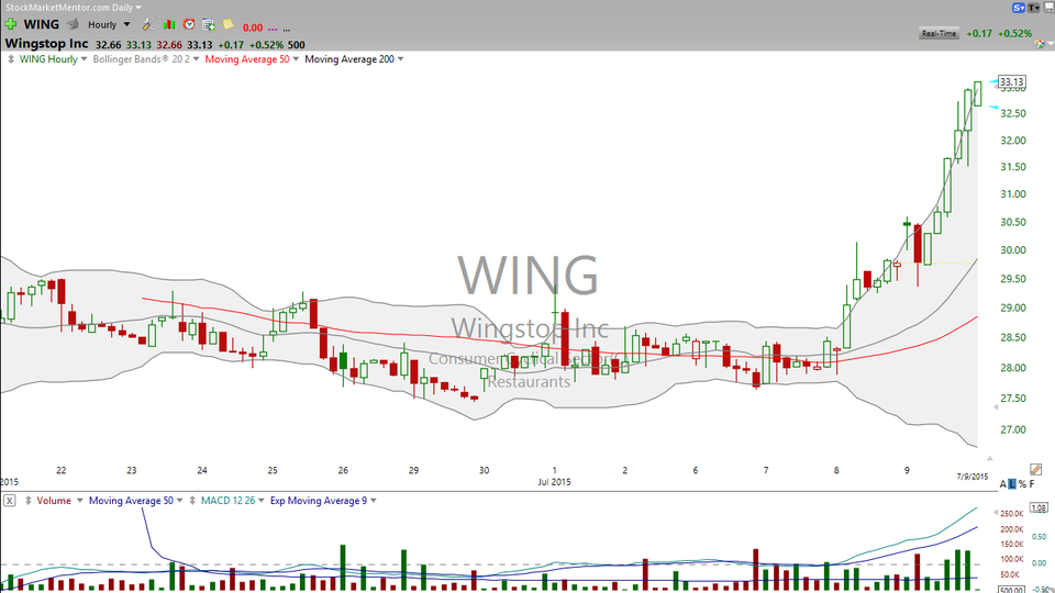 This recent IPO is flying high.  Check out Wingstop (WING). (July 09, 2015)