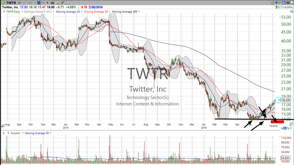 What's the newest sport in the trading game?  Twitter (TWTR).  Let me explain. (July 08, 2016)