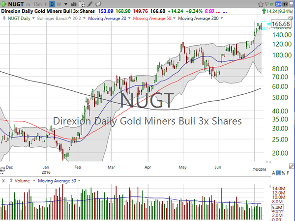 Stock Watch (July 08, 2016)
