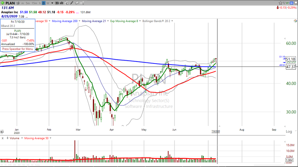 Here are my thoughts on a couple of potential trades -- Anaplan ($PLAN) and Moderna ($MRNA) (July 09, 2020)