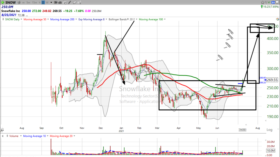 It's hot and humid in Southern California...but that doesn't mean there aren't snowflakes around.  Here's how we can trade Snowflake ($SNOW) - July 9, 2021