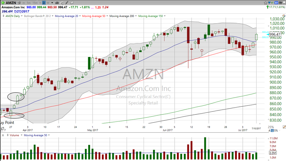 Is Amazon (AMZN) primed for a breakout?  I think so. (July 10, 2017)