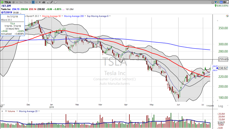 Thinking about selling Tesla (TSLA)?  Think again. (July 10, 2019)