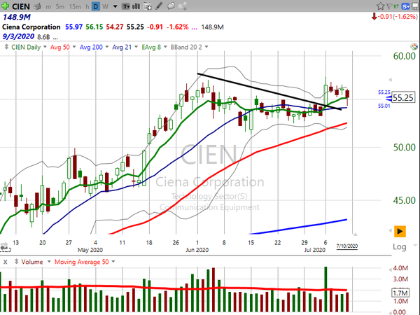 Stock Watch (July 10, 2020)