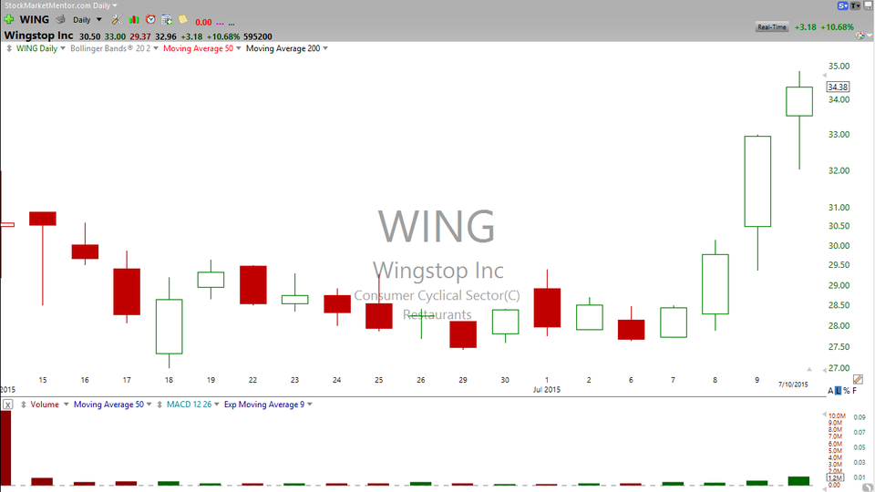 Here's your plan for the chicken wing trade.  Wingstop (WING). (July 11, 2015)