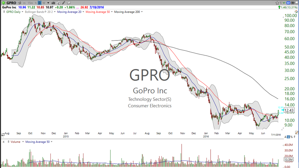 GoPro (GPRO) broke out of a volatility squeeze today.  Can it go another 20%? (July 11, 2016)