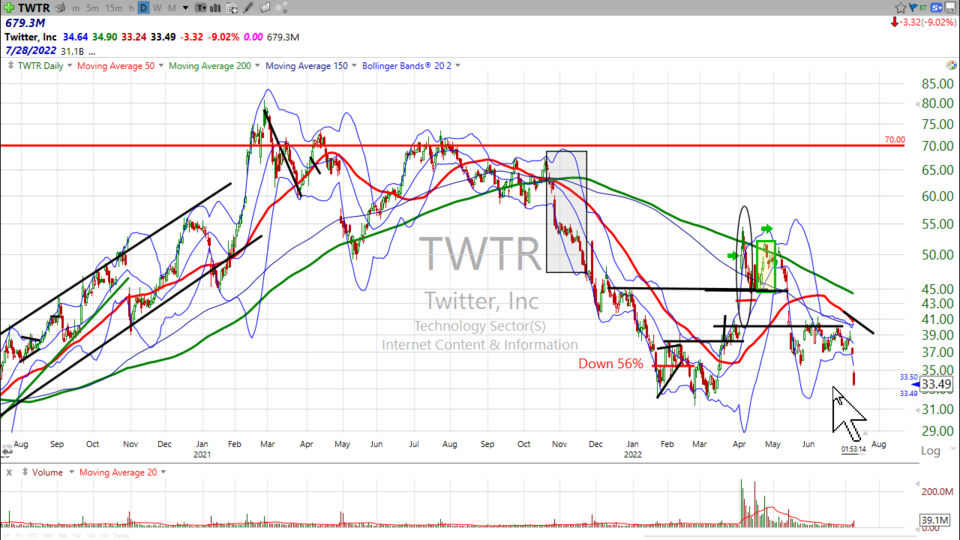 Here are my thoughts on Twitter ($TWTR) - July 11, 2022
