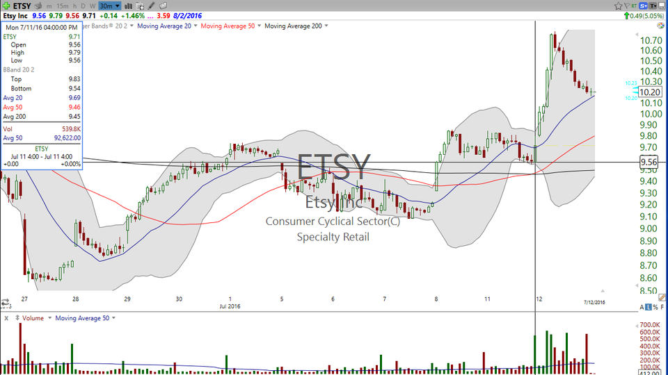 Heaven's to Betsy, do we buy Etsy (ETSY)?  Here's my take. (July 12, 2016)