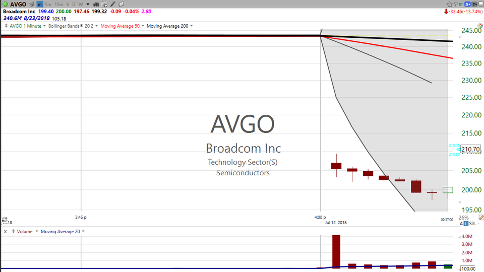 Thinking of daytrading?  Check out my trade on Broadcom (AVGO) today.  I'm walking you through the whole day! (July 12, 2018)