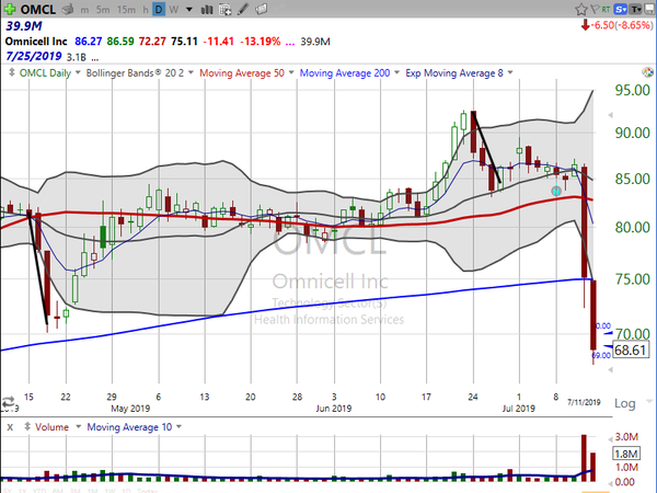 Sector Watch (July 12, 2019)