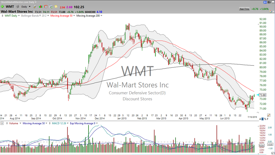 Bezos v. Madeira.  No, it's not a boxing match; it's a fight between Amazon (AMZN) and Wal-Mart (WMT).  Can you say "Prime"? (July 13, 2015)