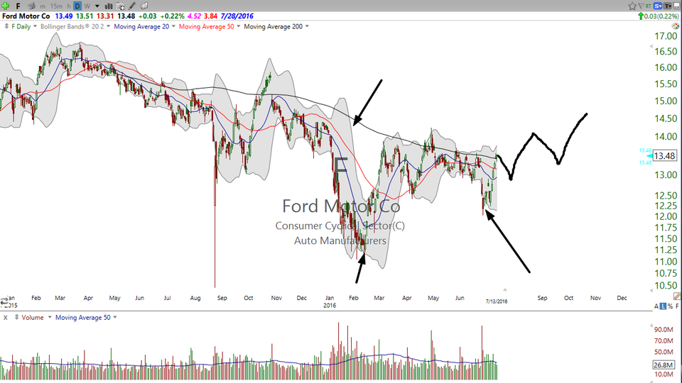 Looking for a new trading theme?  Here's a Country ETF for you. (July 13, 2016)