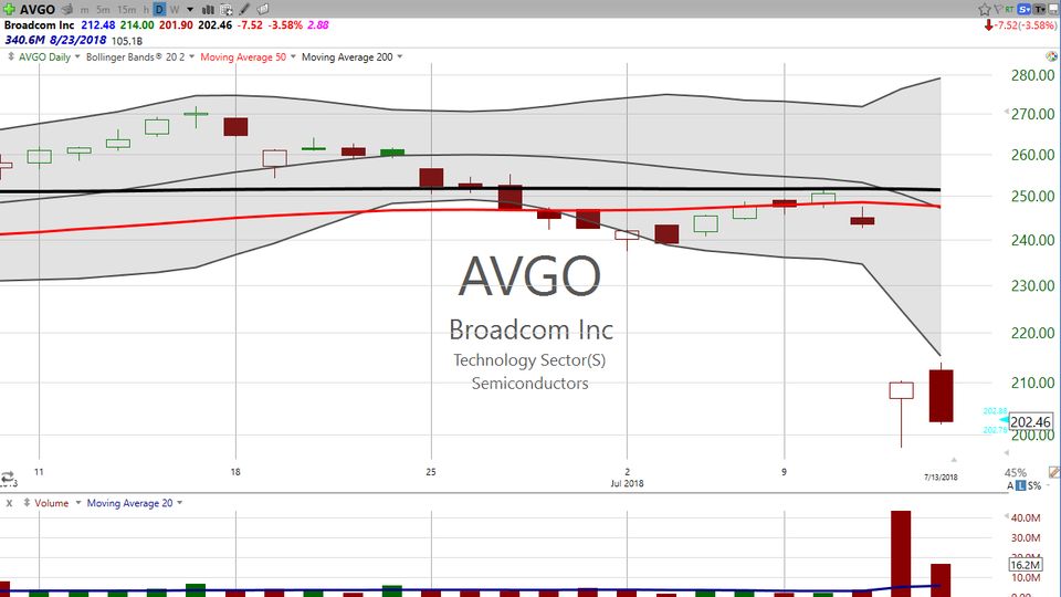 Did you make that trade on Broadcom (AVGO) on Thursday?  How about on Friday?  Well, here's the trade...which you can do again and again. (July 13, 2018)