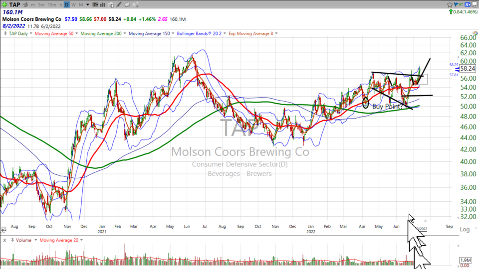 Here, hold my beer!  Let’s check in on Coors Molson ($TAP) - July 13, 2022