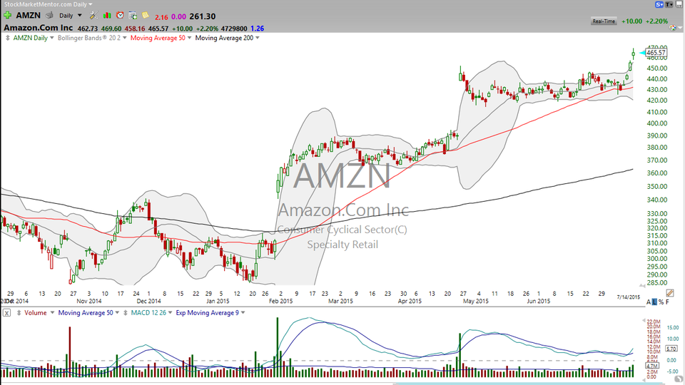 Green Tuesday before Prime Wednesday for Amazon (AMZN) (July 14, 2015)