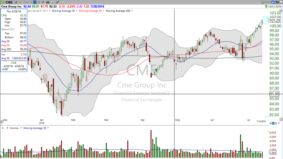 Going to trade CME (CME)?  Pick your timeframe first. (July 14, 2016)
