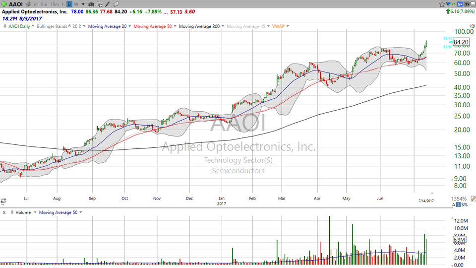 High momentum, fast growth, hot sector?  What's not to like about Applied Optoelectronics (AAOI) (July 14, 2017)