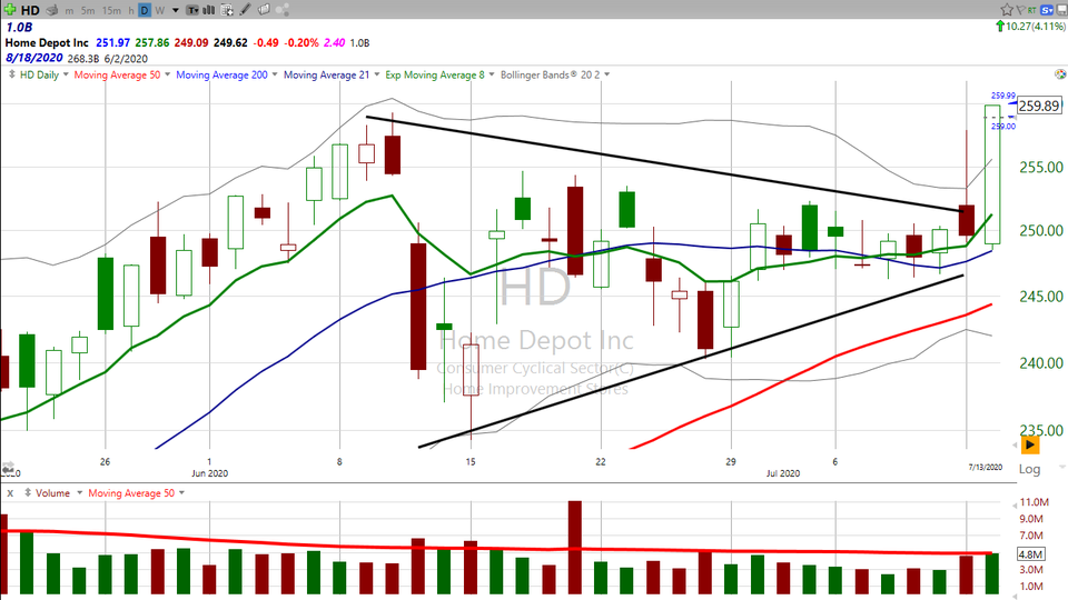 What's my favorite Dow holding?  Home Depot ($HD).  Here's why. (July 14, 2020)