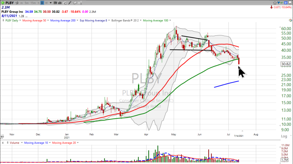 Are you getting pleasure or pain from Playboy ($PLBY)? (July 14, 2021)