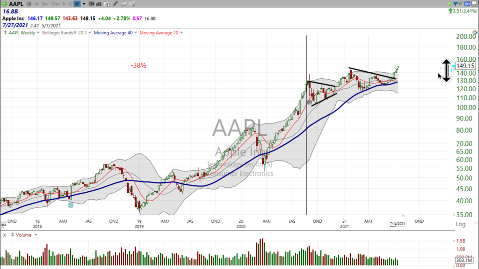 Strategy Session Video - July 14, 2021