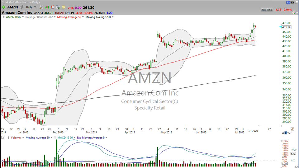 Thinking about Intel (INTC) and Amazon (AMZN)?  Here are mine..... (July 15, 2015)