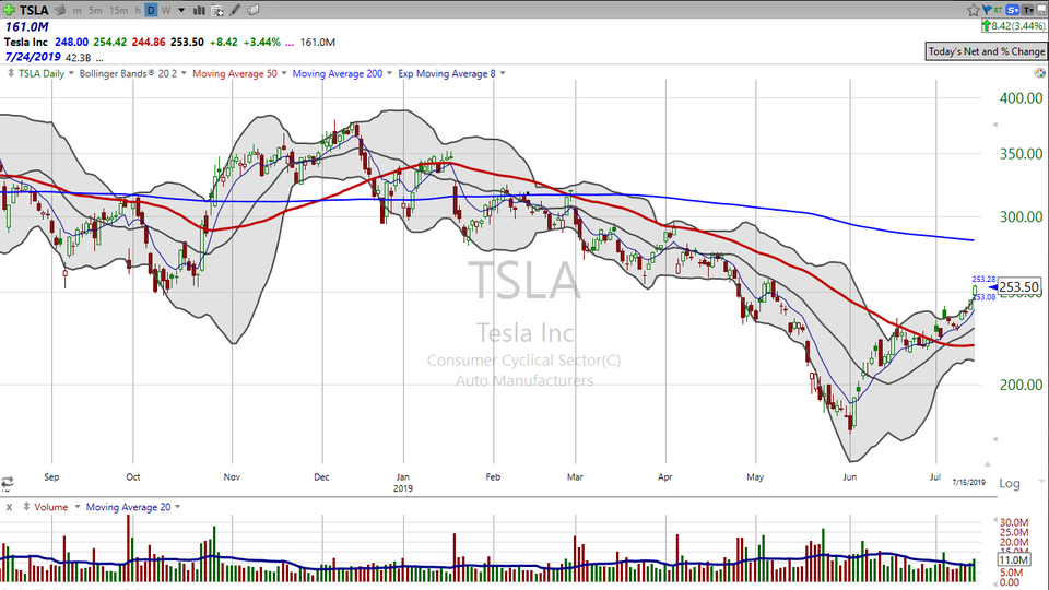 Last week I covered Tesla (TSLA).  Well, it's still slaying bears this week, and it's setting up to be a bloodbath.  I explain in tonight's Chart of the Day video. (July 15, 2019)